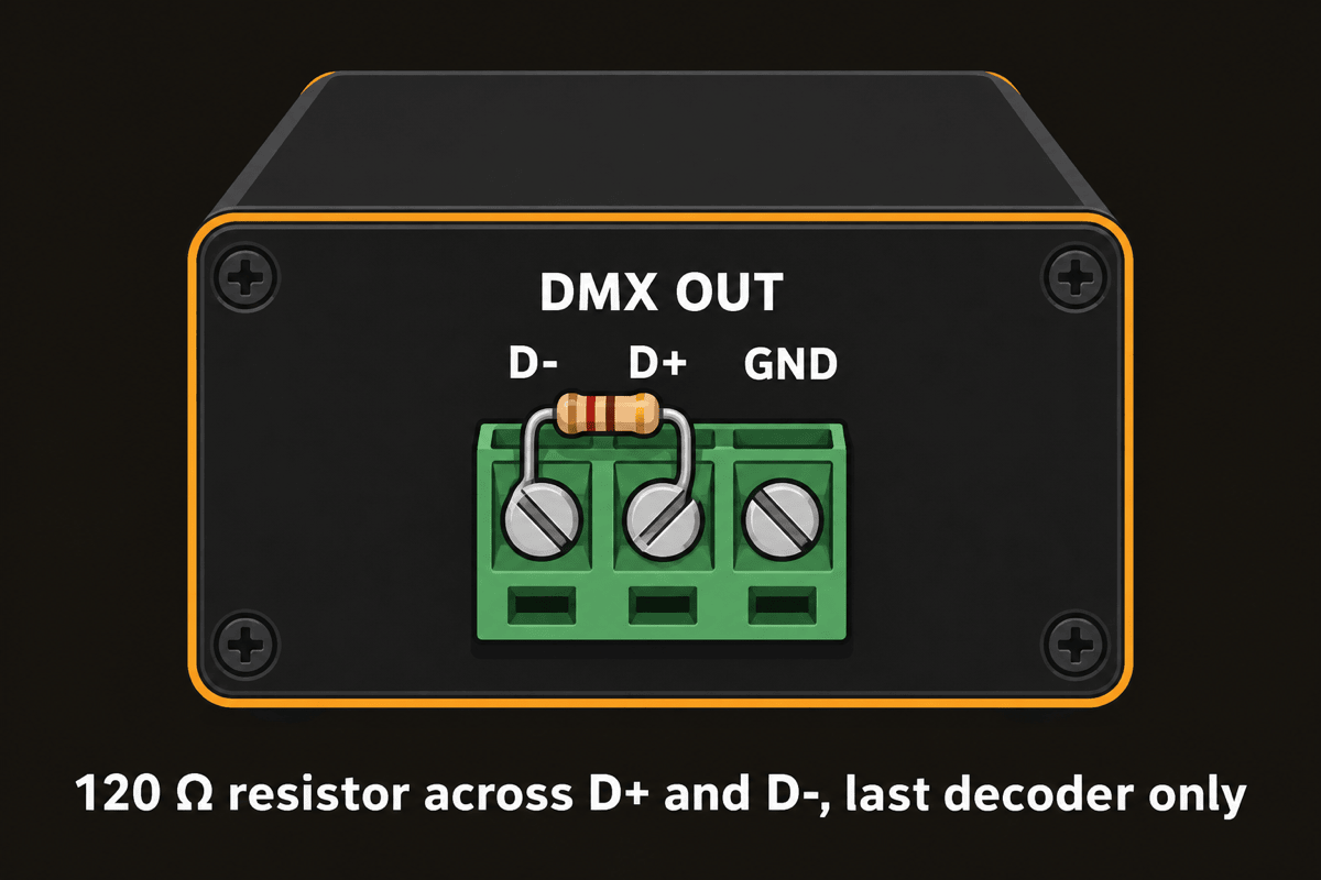 A 120 Ω resistor screwed across D+ and D- on the last decoder's DMX out terminals