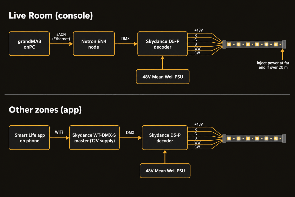 Two control chains: grandMA3 onPC over sACN to the Netron EN4, then DMX to the D5-P decoder and strip for the Live Room, and Smart Life to WT-DMX-S master to D5-P decoder to strip for other zones